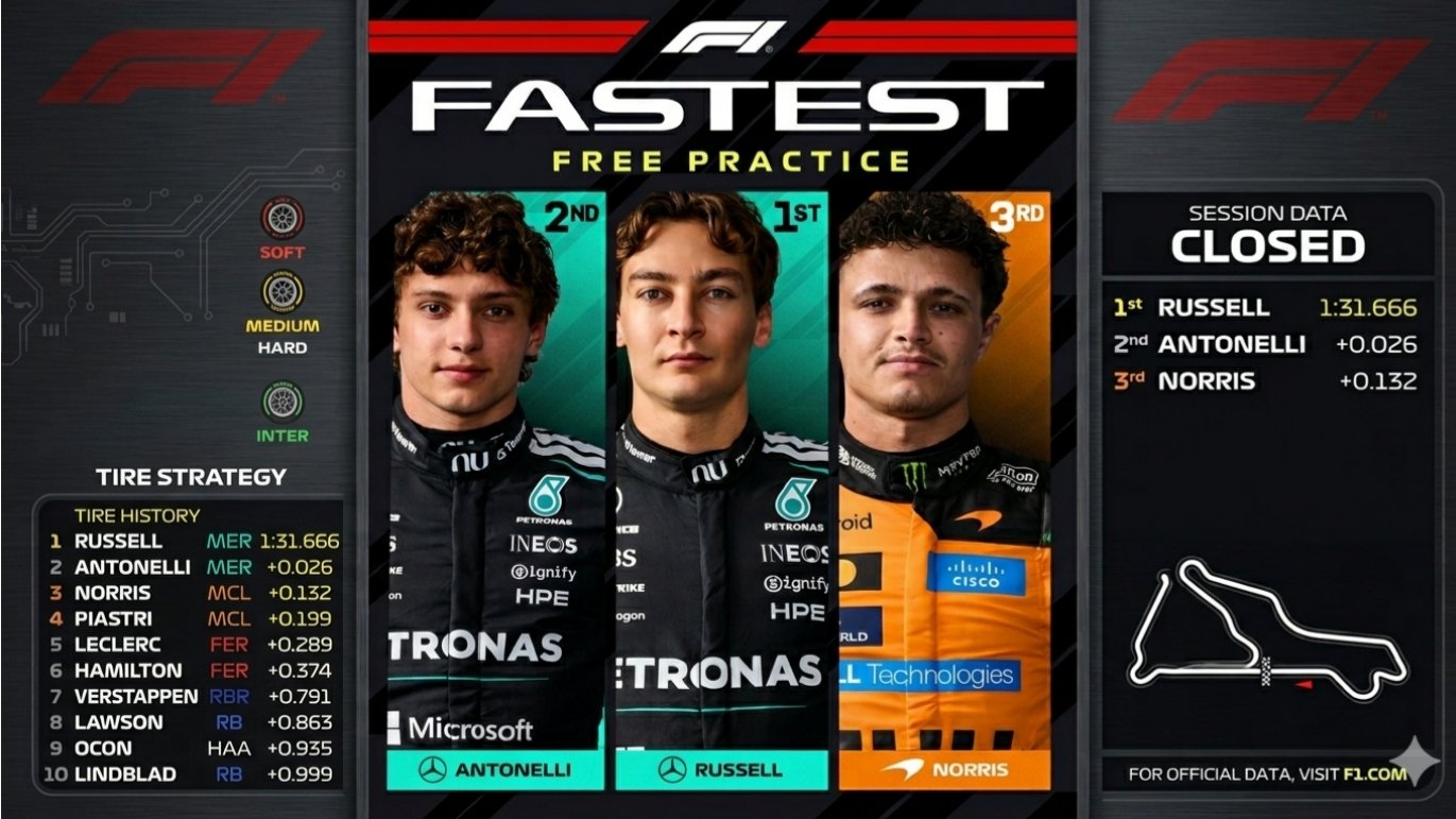 F1 2026 Suzuka FP1 results graphic showing George Russell in 1st, Kimi Antonelli in 2nd, and Lando Norris in 3rd. Top 10 leaderboard includes Piastri, Leclerc, Hamilton, and Verstappen.