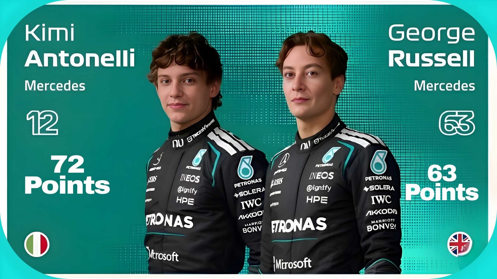 F1 2026 Standings: Mercedes drivers Kimi Antonelli (72 pts) and George Russell (63 pts) graphic